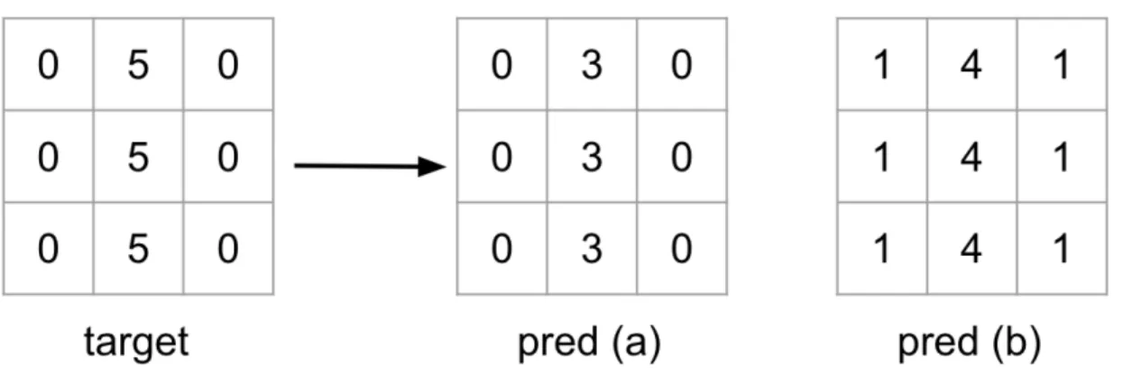 Figure 3.4: An example of two different predictions to the same patch. MSE of prediction (a) is