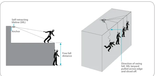 Figure 22: Dangers of using a SRL in the horizontal plane.