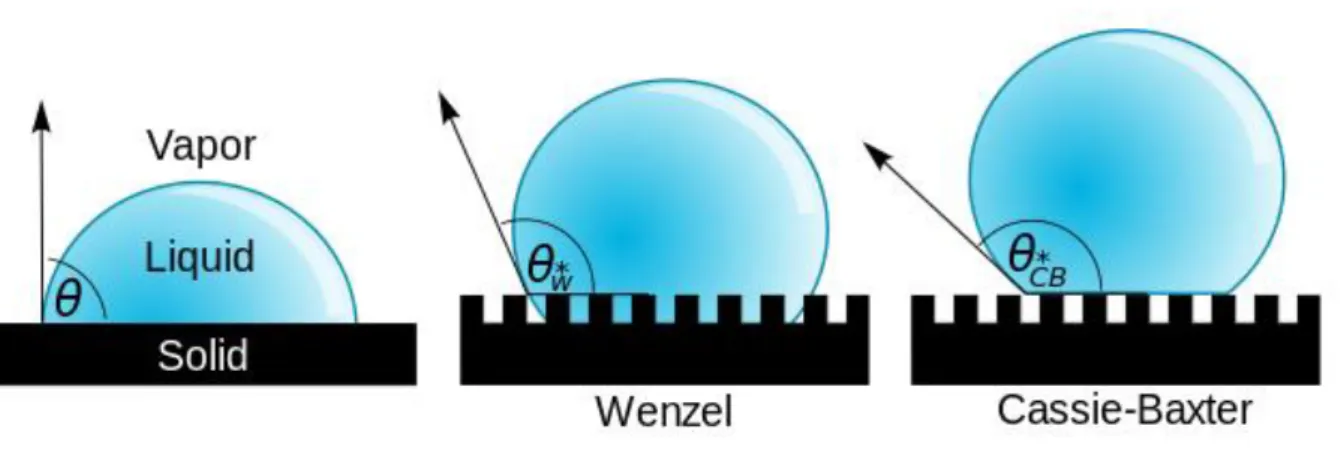 Figure 2: A droplet resting on a solid surface and surrounded by a gas forms a characteristic contact angle  