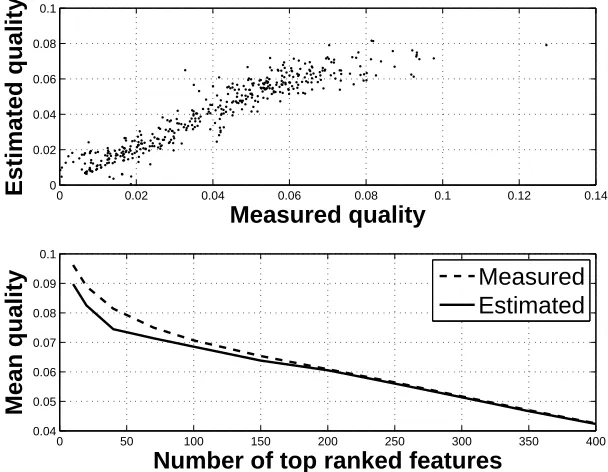 Figure 3: Quality as function of the standard deviation of the meta-feature. Good small patches are“complex” whereas good large patches are “simple”.