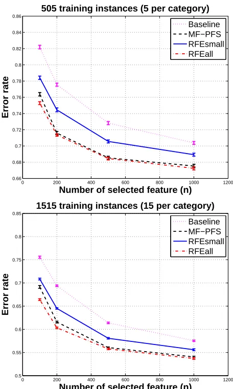 Figure 5: Applying SVM with different feature selection methods for object recognition