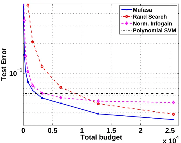 Figure 6: Guided feature extraction for digit recognition. The generalization error rate as a functionof the available budget for features, using different selection methods