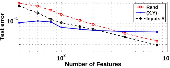 Figure 8: Different choices of meta-features. The generalization error as a function of the numberof selected features