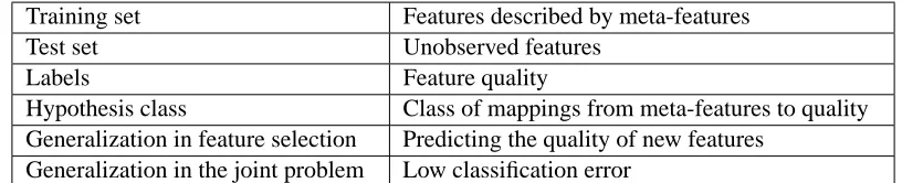 Table 1: Feature learning by meta-features as a form of standard supervised learning
