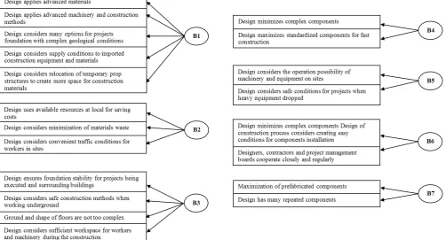 Table 1 Factors affecting the buildability 