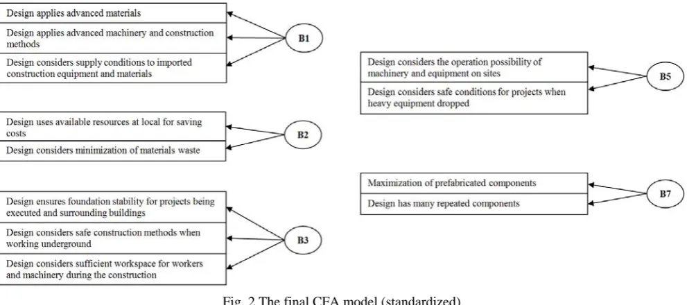 Fig. 3 The structural model among the main factors 