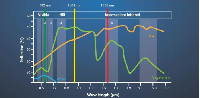 Figure 2.1 Titan laser channels with spectral signatures for selected objects (Teledyne Optech  Titan, 2015) 