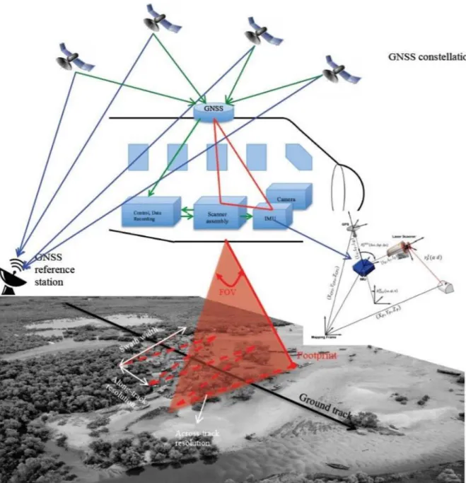 Figure 2.3 Cooperation principle of GNSS and IMU (Chen et al, 2018)    (7) Control and Data Recording Unit 
