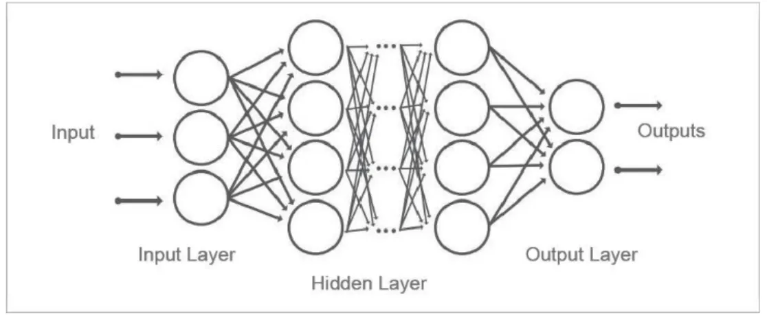 Figure 2.4 Structure of Standard Deep Neural Network 