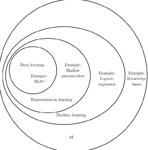 Figure 2.5 the Relationship among Deep Learning, Machine Learning, Representation Learning,  and Artificial Intelligence (Goodfellow et al., 2016) 