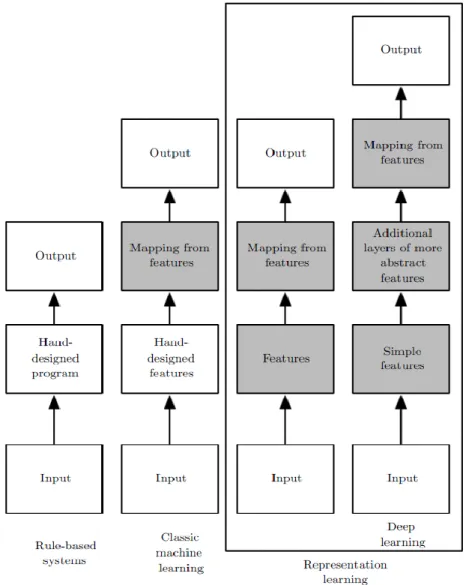 Figure 2.6 the Relationship among Deep Learning, Machine Learning, Representation Learning,  and Rule-based Systems (Goodfellow et al., 2016) 