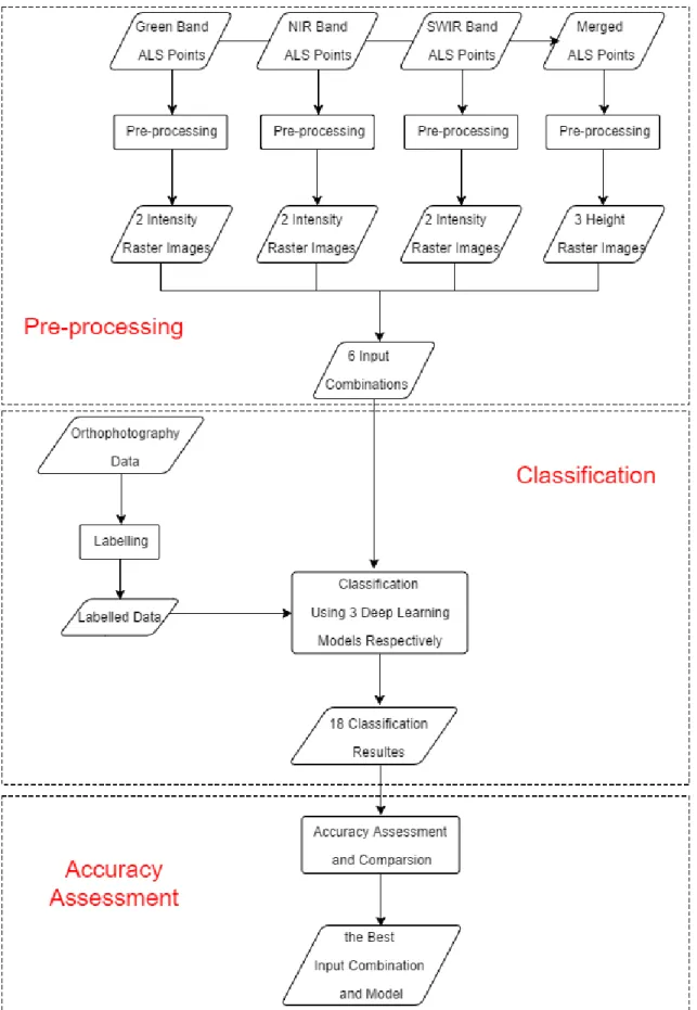 Figure 3.2 Workflow of the methodology 