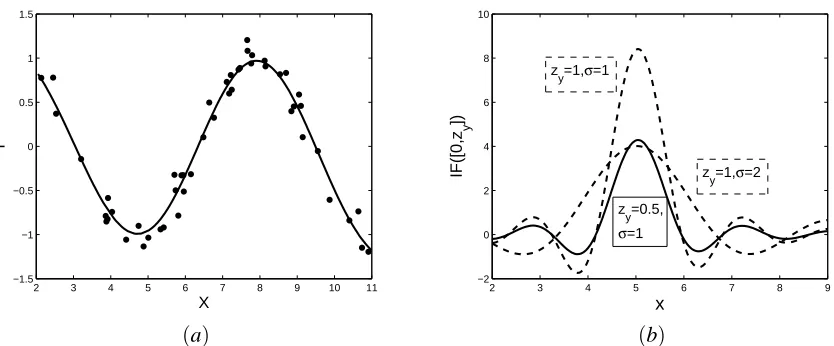 Figure 1: (a) Data and least squares ﬁt. (b) Inﬂuence functions at [5,0.5] with σ = 1, at [5,1] withσ = 1 and σ = 2.