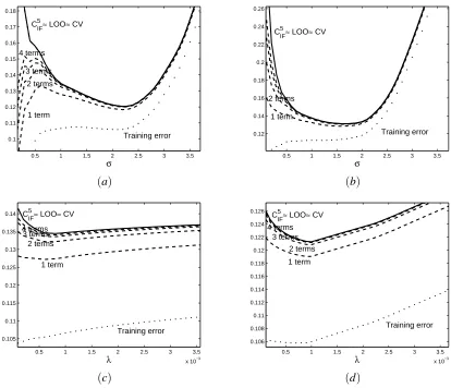 Figure 2: Comparison of training error (dotted line), approximations using (11) (dashed lines), theproposed criterion CkIF with k = 5 (solid line), the exact leave-one-out error and the CVapproximation (both collapsing with CkIF on these plots)