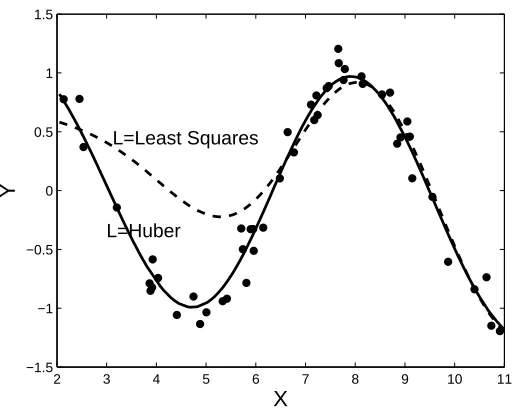 Figure 3: Data with outlier at (4,5). The parameters λ = 0.001 and σ = 2 are ﬁxed. Dashed: KBRwith least squares loss function