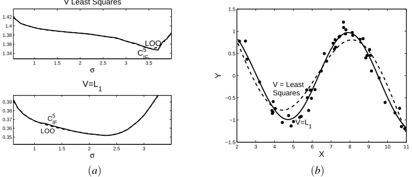 Figure 4: (a) Optimization of σ at λ = 0.001. Upper: using least squares loss V in the modelselection