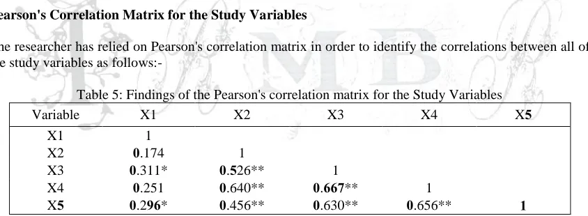 Table 5: Findings of the Pearson's correlation matrix for the Study Variables 