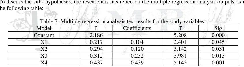 Table 7:  Model Multiple regression analysis test results for the study variables. B Coefficients T 