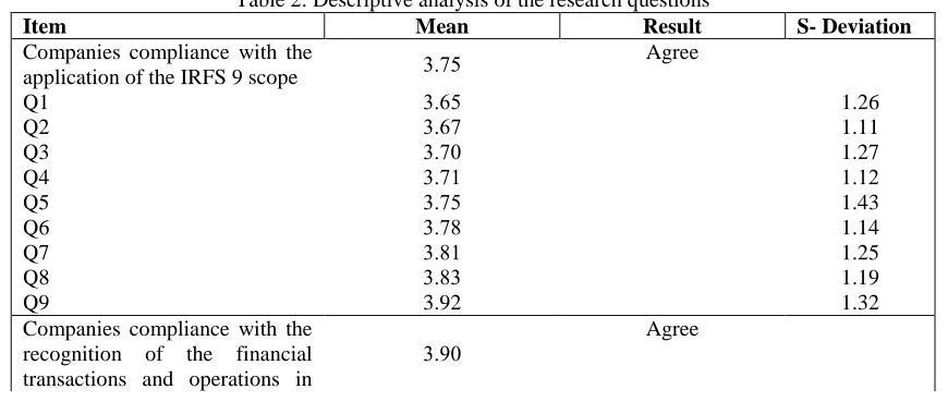 Table 1: Testing of the study tool No. of Questions 