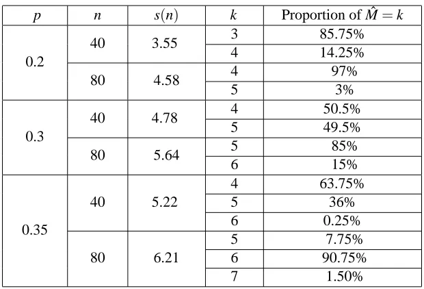 Table 1: Distribution of observed Mˆ(Zn) based on simulation