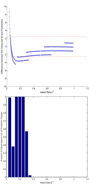 Figure 1: Difference between observed Mˆ(β) and its predicted value from theory.
