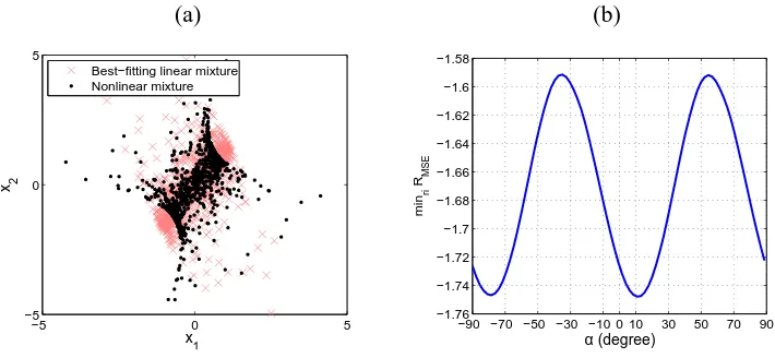 Figure 4: (a) Nonlinear mixtures of a sinusoid source signal and a super-Gaussian source signal(whose scatter plot is given in Figure 9.a) generated by a 2-3-2 MLP