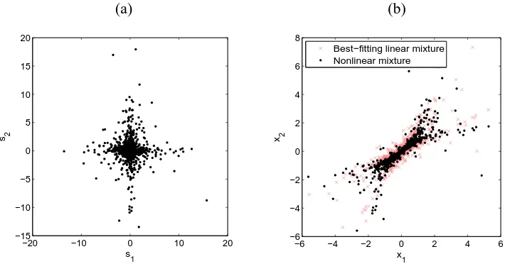 Figure 5: (a) Scatter plot of the sources si generating the DS mixtures. (b) Scatter plot of the DSmixtures xi