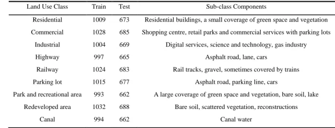 Table 2. The land use classes in S2 (Manchester) and the corresponding sub-class components