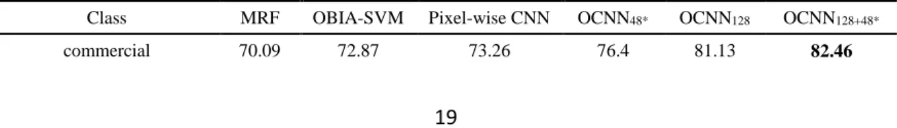 Table 3. Classification accuracy comparison amongst MRF, OBIA-SVM, Pixel-wise CNN, OCNN 48* , OCNN 128 ,  531 