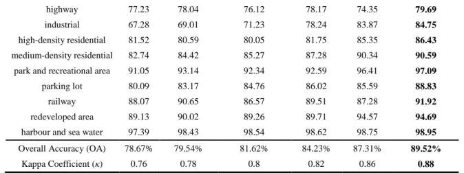 Table  4  Object-based  accuracy  assessment  among  OBIA-SVM  (OBIA),  Pixel-wise  CNN  (CNN),  and  the  556 