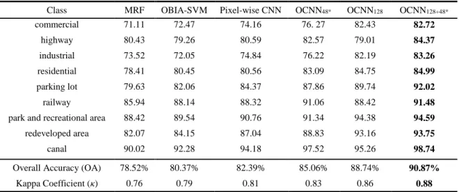 Table 5 Classification accuracy comparison amongst MRF, OBIA-SVM, Pixel-wise CNN, OCNN 48* , OCNN 128 ,  590 