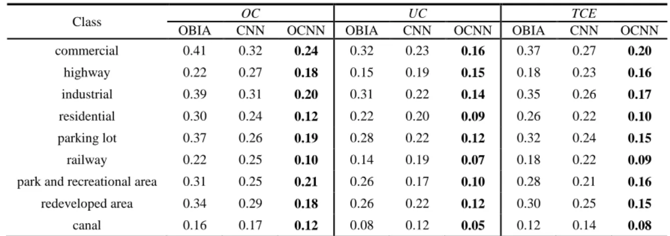 Table  6  Object-based  accuracy  assessment  among  OBIA-SVM  (OBIA),  Pixel-wise  CNN  (CNN),  and  the  611 