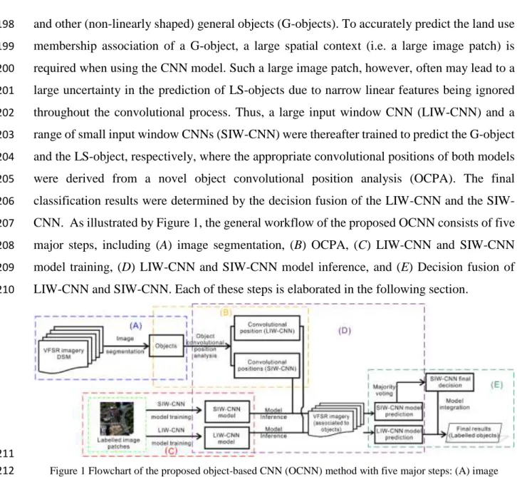 Figure 1 Flowchart of the proposed object-based CNN (OCNN) method with five major steps: (A) image  212 