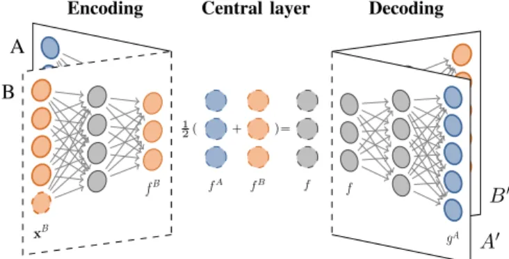 Fig. 1. Schematic overview of the axial CNN for two modalities. For each modality m, the input x m is encoded into a representation f m (x m )