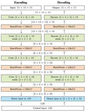 Fig. 2. The structure used for the encoding and decoding parts of the network, with the size of intermediate representations shown between the blocks.