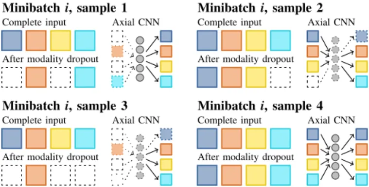 Fig. 3. Schematic illustration of modality dropout with four modalities. We select a random subset of 1 to 4 modalities for each sample in each minibatch.