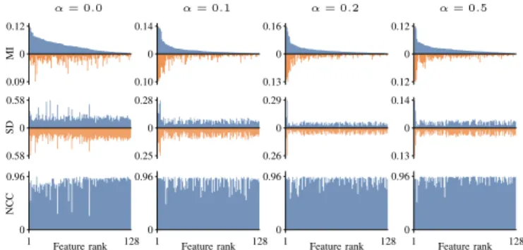 Fig. 6. Characteristics of the 128 features learned for one fold of the OAI knee data, for different network configurations