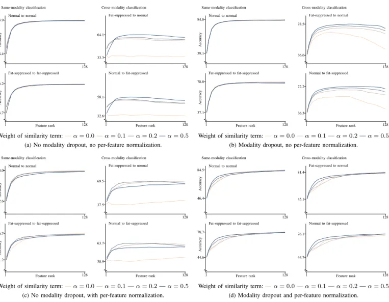 Fig. 8. Classification accuracy on the knee dataset, for models trained with and without modality dropout and per-feature normalization