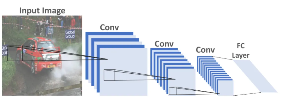 Figure 2.1: A typical structure of an image CNN. Here Conv refers to the convo- convo-lutional layer and FC layer refers to the conventional fully-connected layer.