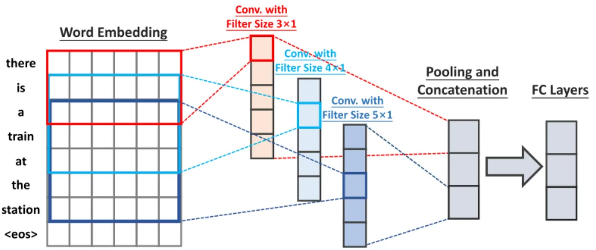Figure 2.2: An illustration of how convolution is performed and computed along the text sequence