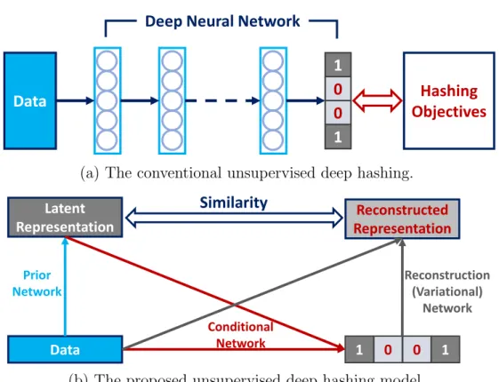 Figure 3.1: Conventional unsupervised deep hashing models (a) only regularize the output binary codes