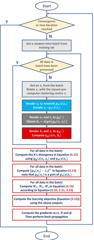 Figure 3.4: Flow diagram of the detailed training procedure of DVB according to