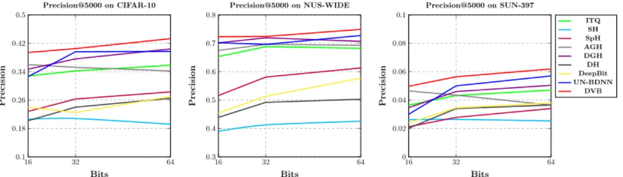 Figure 3.5: Precision@5000 curves for all bits of DVB and several existing methods with VGG-16 [157] features.