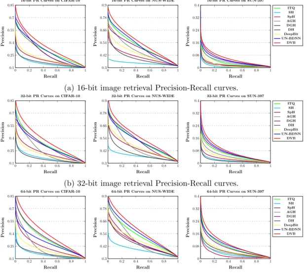 Figure 3.6: 16-bit (a), 32-bit (b) and 64-bit (c) image retrieval Precision-Recall curves (P-R curves) [49, 149] with VGG [157] features.