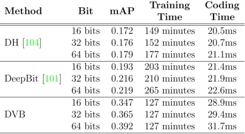 Table 3.3: Comparison of training and encoding efficiency on CIFAR-10 [84] with some deep hashing methods.