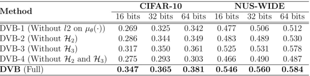 Table 3.4: Ablation study results (mAP) of DVB on CIFAR-10 [84] and NUS- NUS-WIDE [22] with some terms of the learning objective removed.
