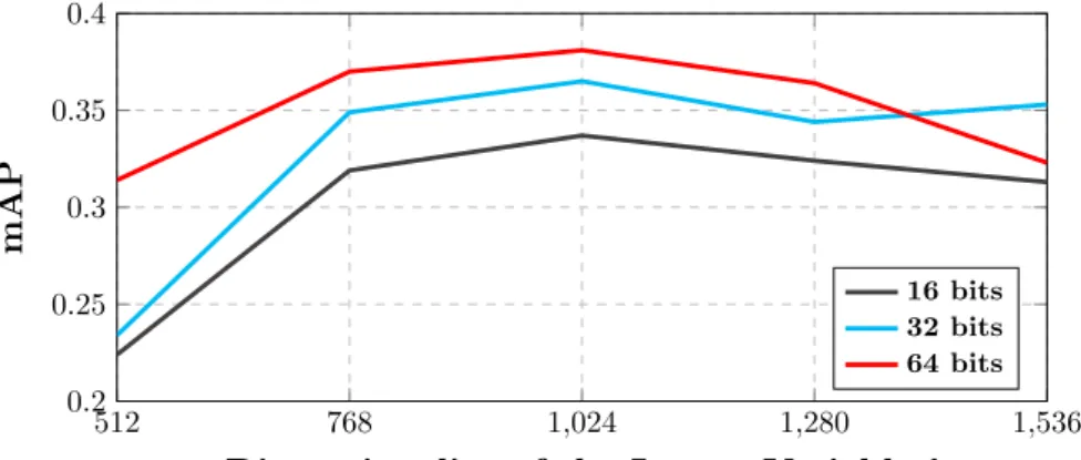 Figure 3.7: Retrieval performance on CIFAR-10 [84] w.r.t. different size of l.