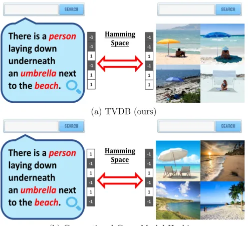Figure 4.1: The proposed model (a) aims at encoding all informative words of a sentence and all possible attractive regions in an image