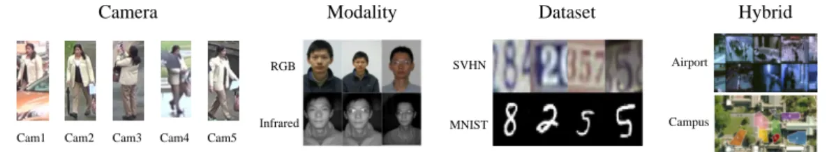 Figure 1.1: Illustrations of multi-view visual data. Different types of views are considered.