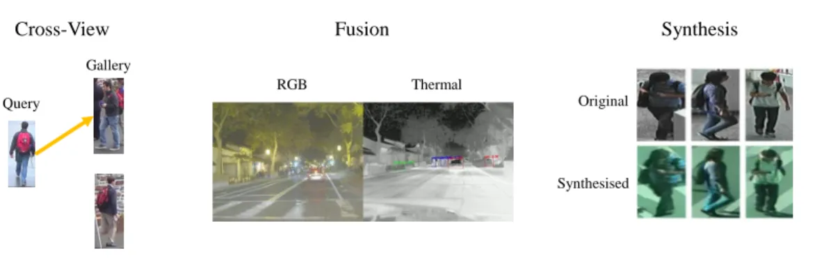 Figure 1.2: Three multi-view learning tasks, cross-view recognition, multi-view fusion and multi- multi-view synthesis, are illustrated accordingly